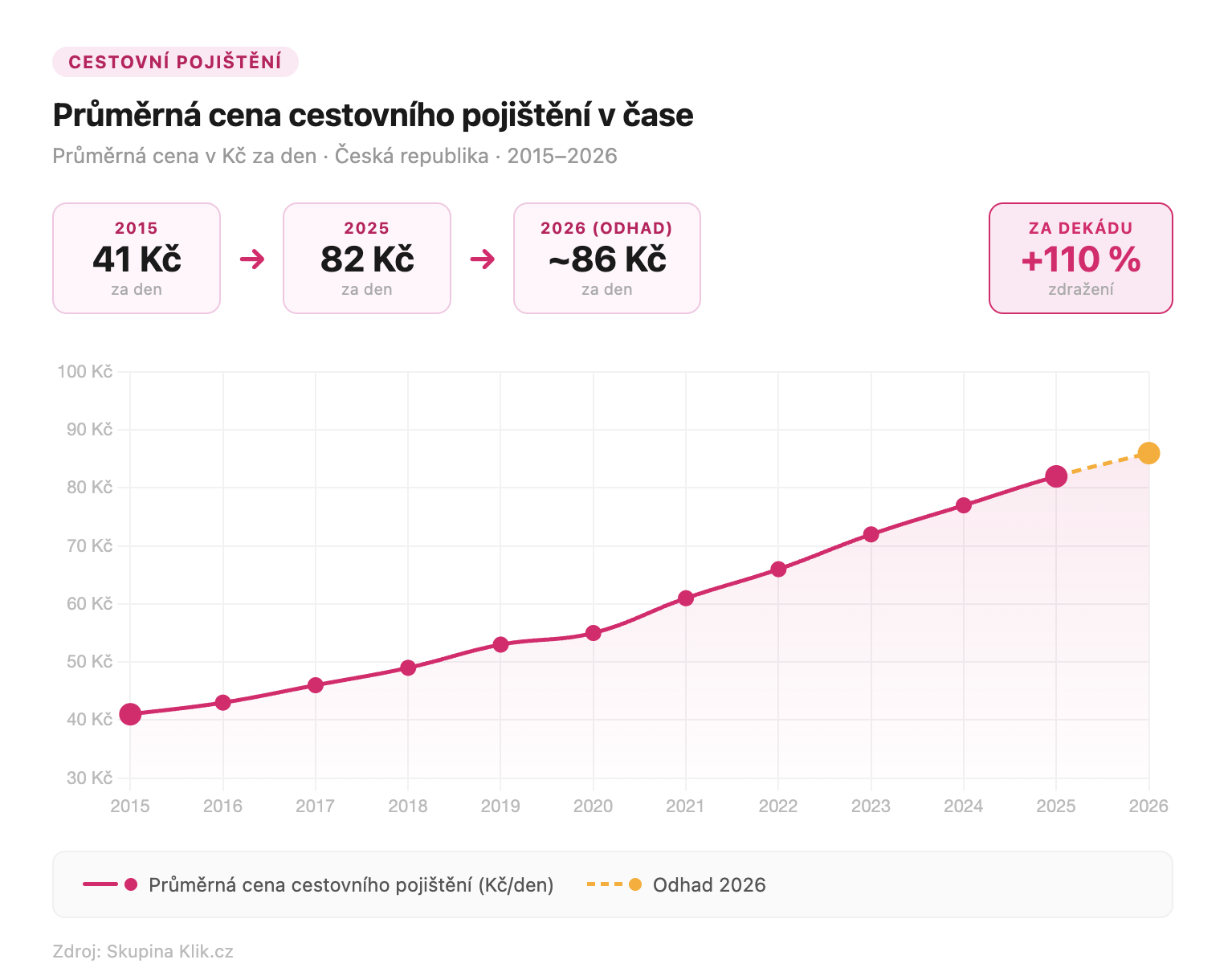graf průměrná cena cp v čase