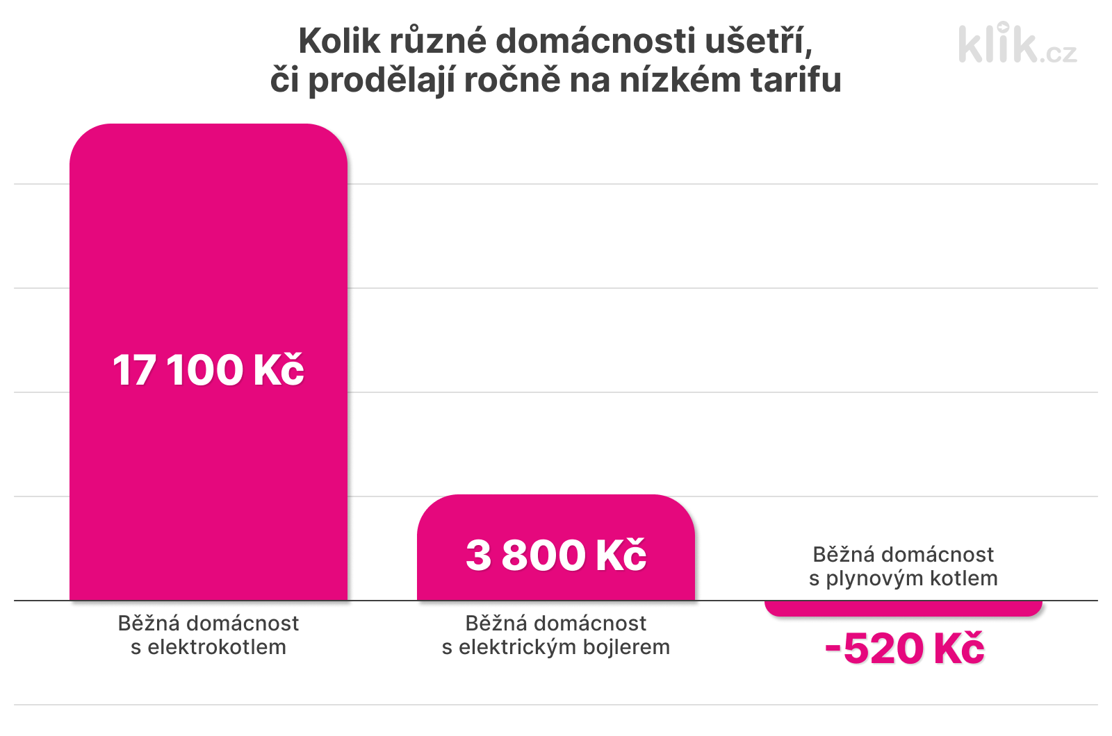 Kolik různé domácnosti ušetří, či prodělají ročně na nízkém tarifu_PC