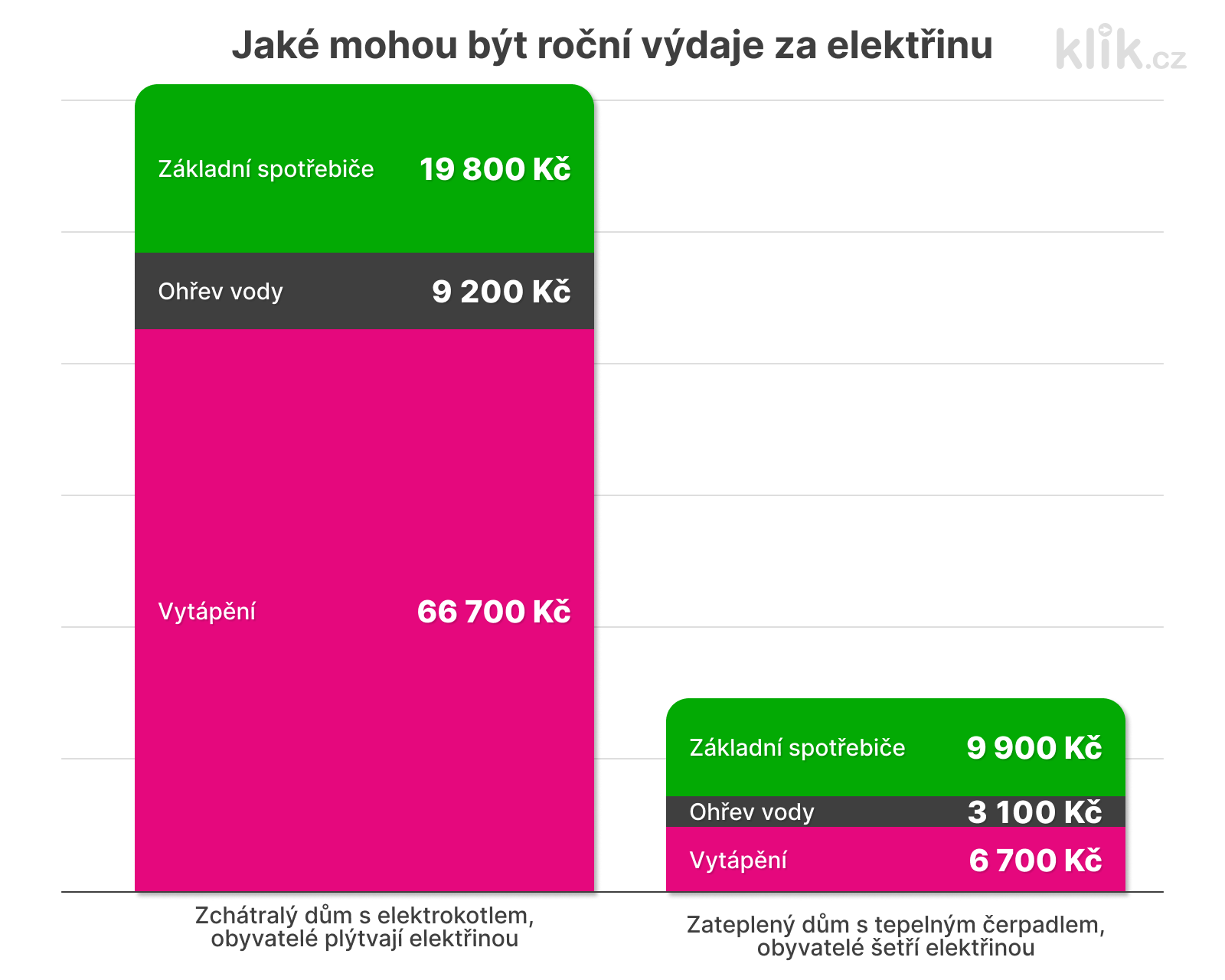 Graf ročních výdajů za elektřinu.