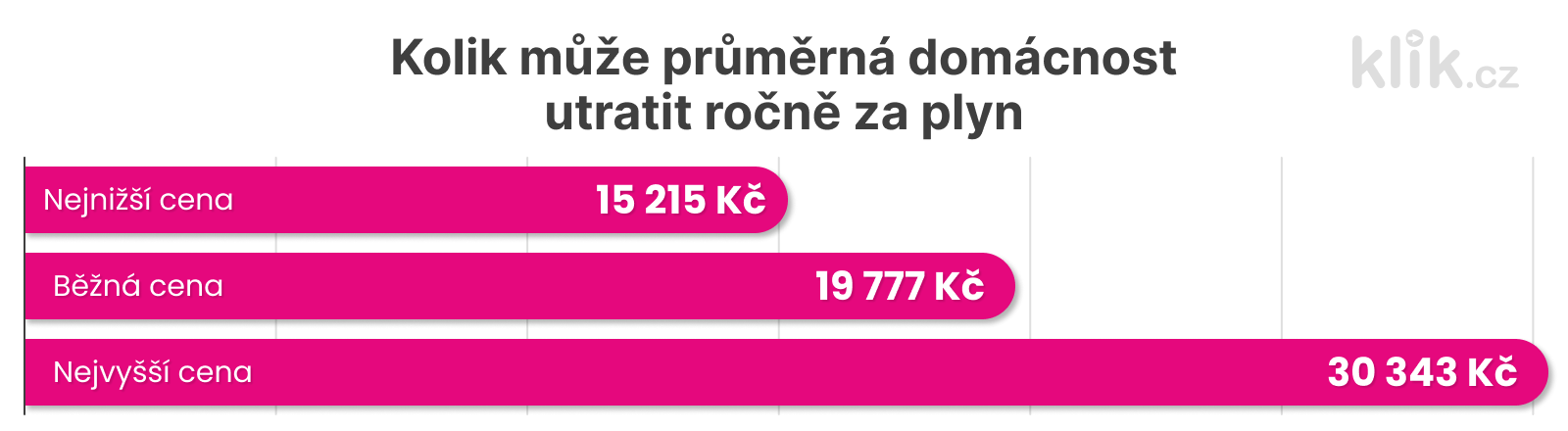 Kolik může průměrná domácnost utratit ročně za plyn