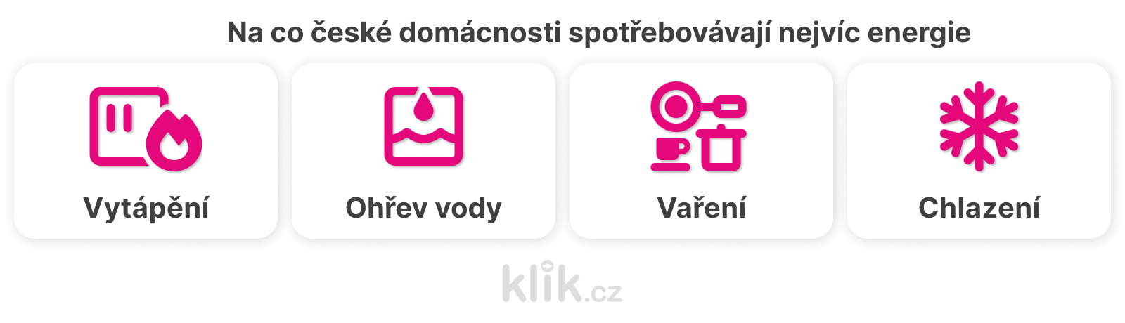 Na co české domácnosti spotřebovávají nejvíc energie_PC-grafika