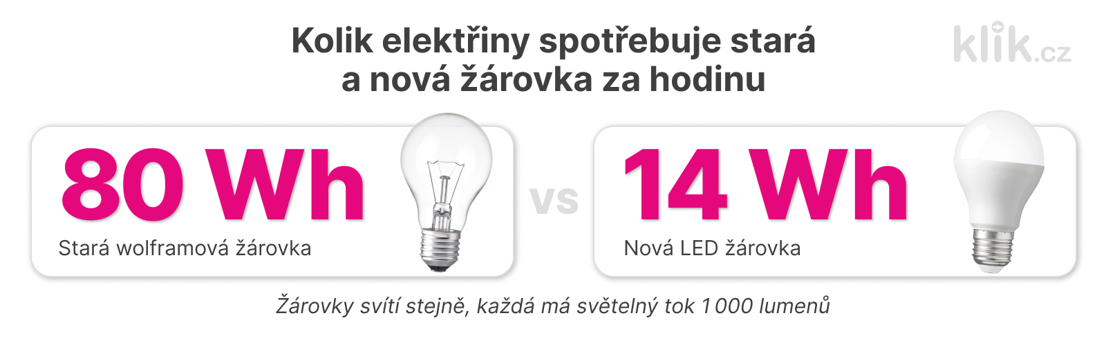 Porovnání spotřeby staré a nové žárovky za hodinu