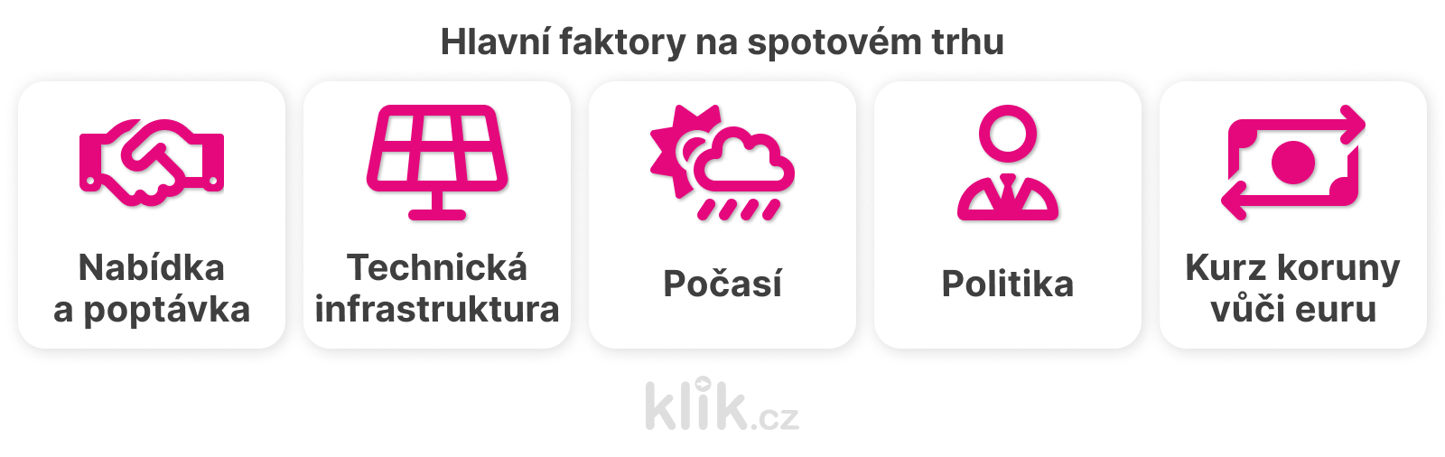 grafika-hlavní faktory na spotovém trhu
