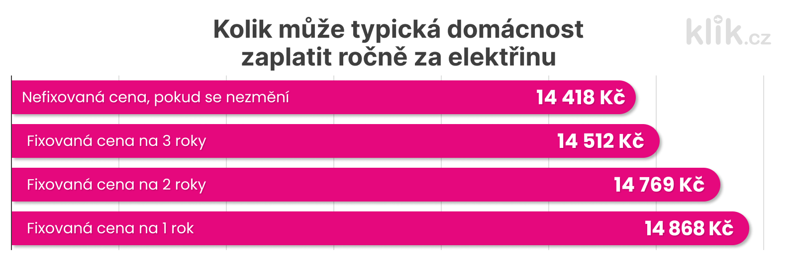 kolik může typická domácnost ročně zaplatit za elektřinu-grafika