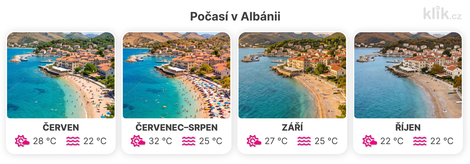 počasí v Albánii-grafika