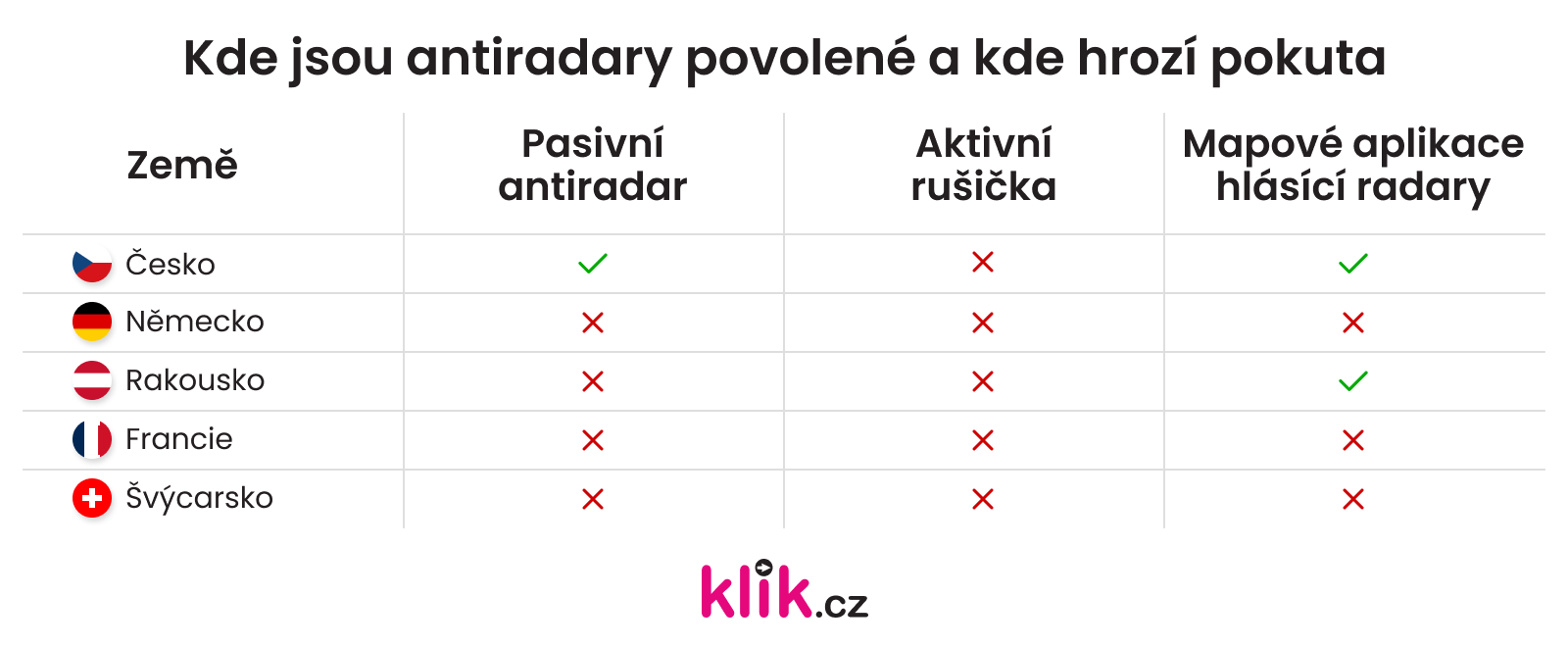 tabulka zemí kde jsou antiradary povolené