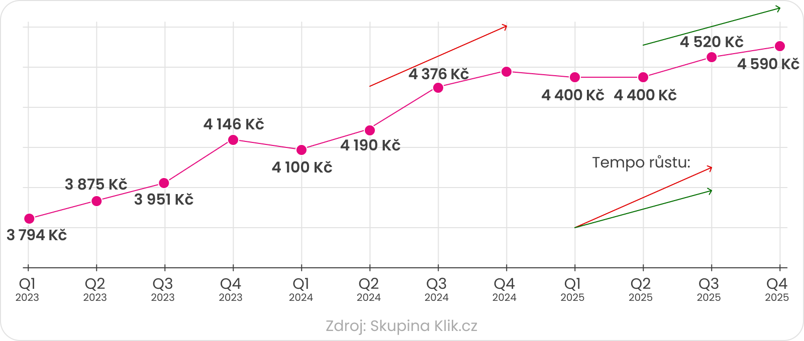 pov kvartální vývoj