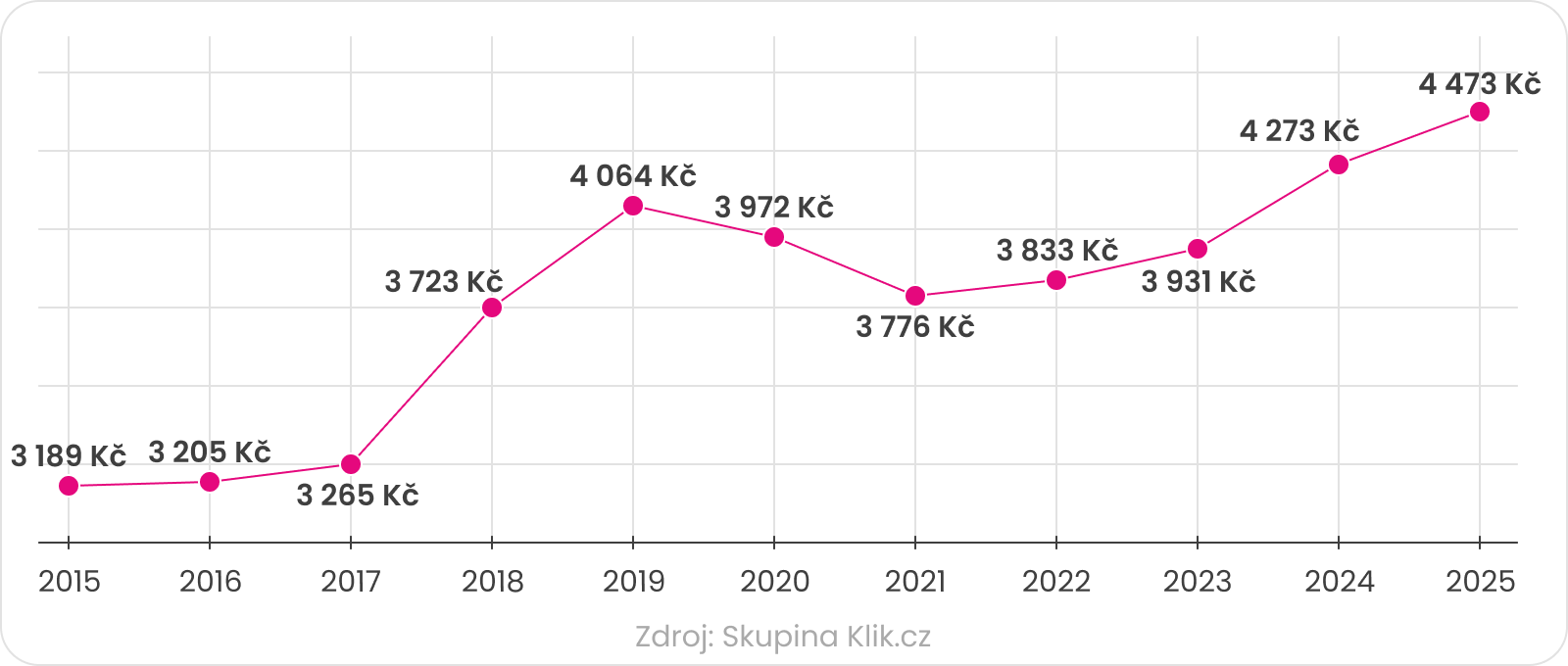 pov meziroční vývoj