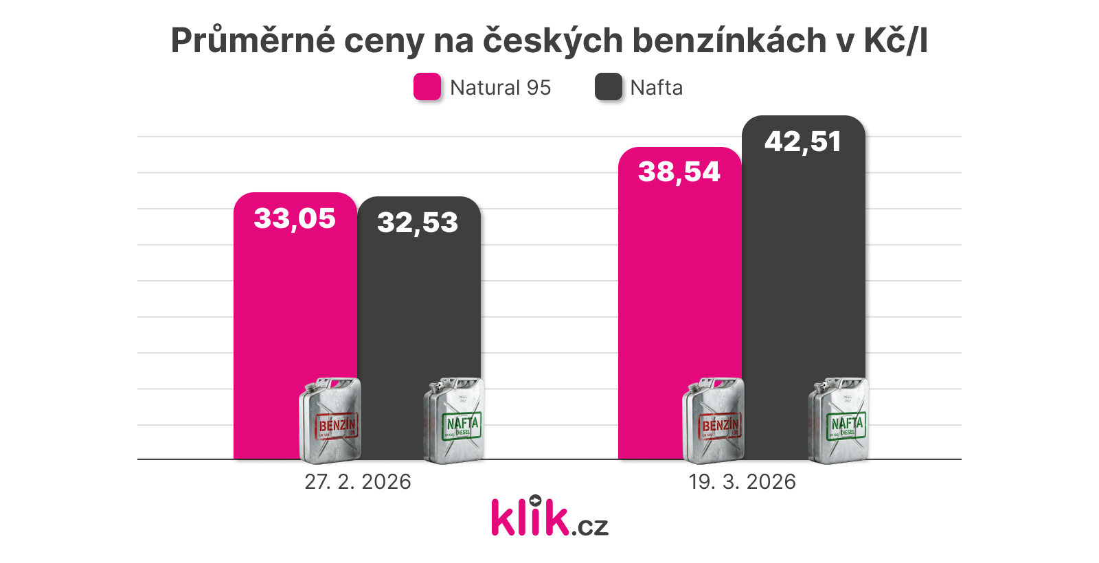průměrné ceny na českých benzínkách