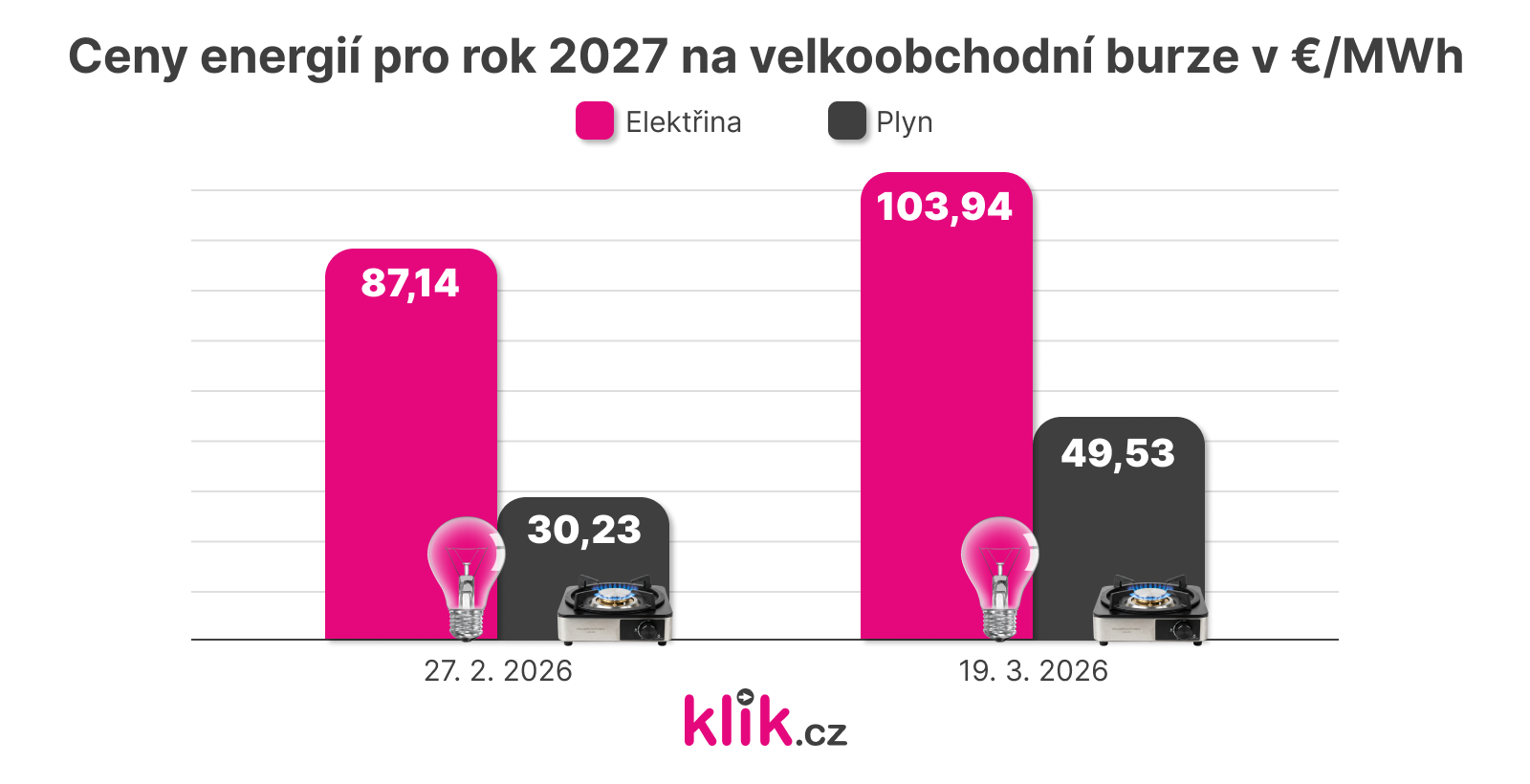 Ceny energií pro rok 2027_PC-grafika