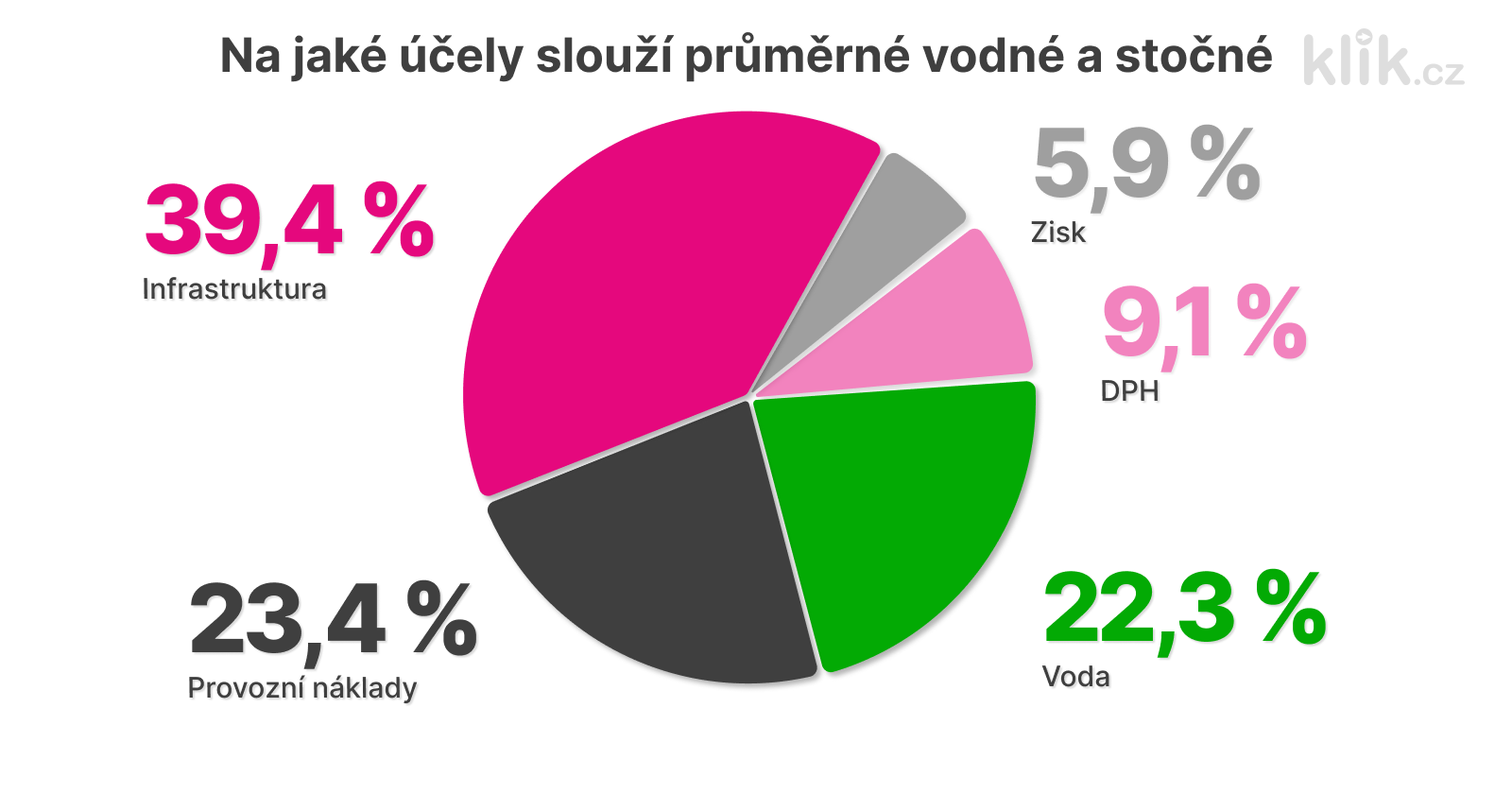 průměrné-vodné-stočné-grafika-klik