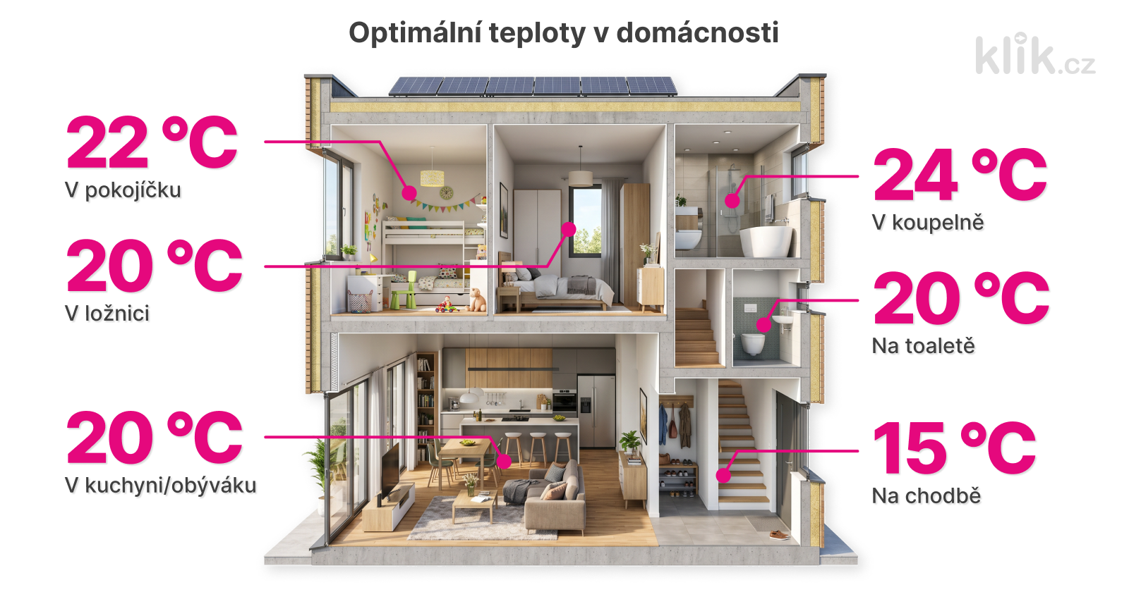 Optimální teploty v domácnosti