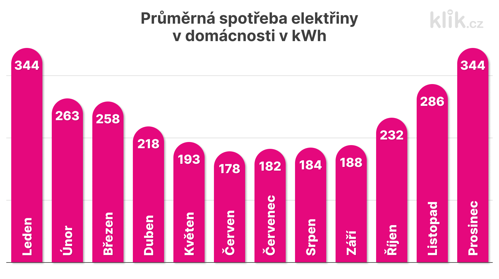 Graf průměrné spotřeby elektřiny v domácnosti dle měsíců v roce.