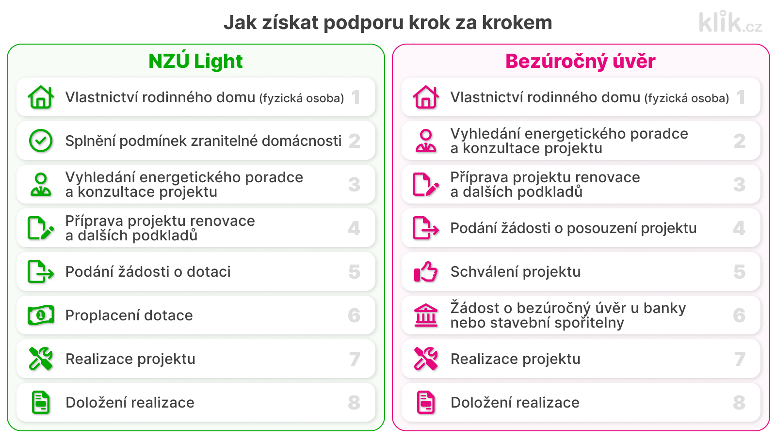 Jak získat podporu krok za krokem