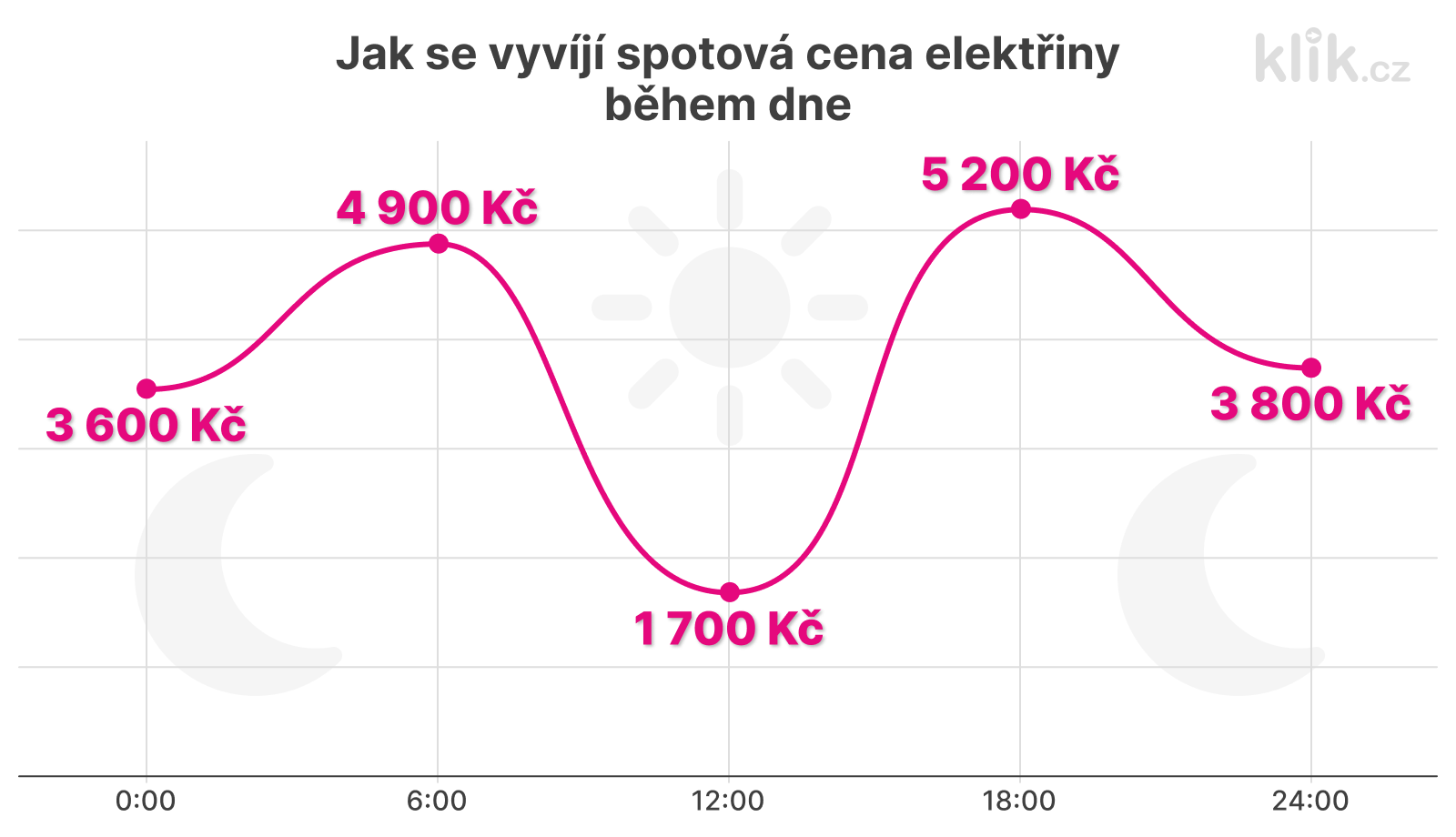 jak se vyvíjí spotová cena elektřiny-grafika-klik