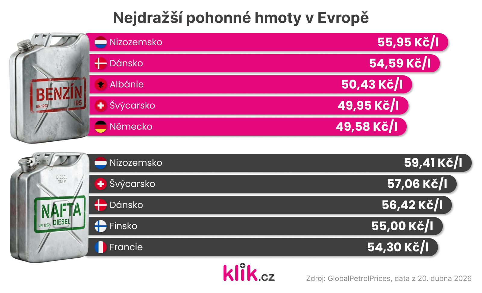 Nejdražší pohonné hmoty v Evropě