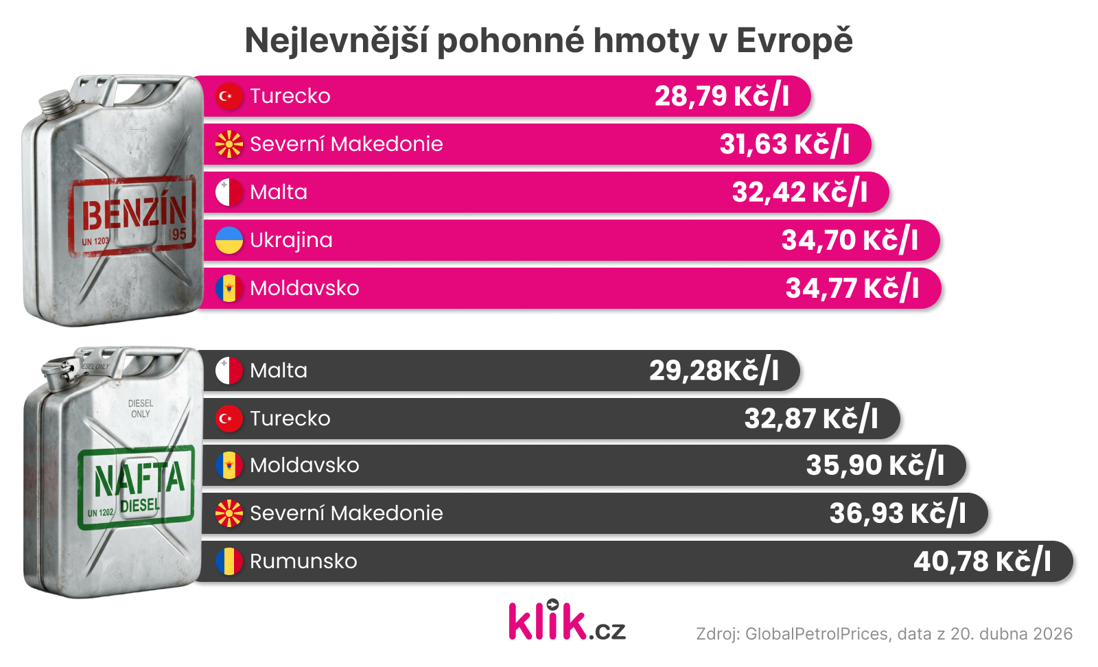 Nejlevnější pohonné hmoty v Evropě graf