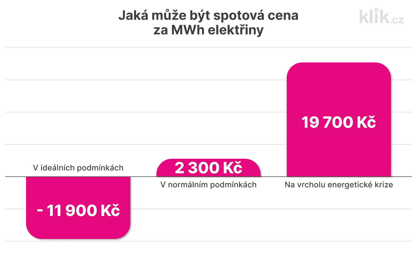 jaka-muze-byt-spotová-cena-za-MWh-elektriny-grafika