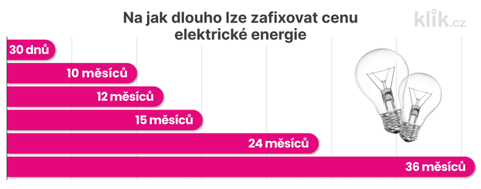 na jak dlouho lze zafixovat cenu elektrické energie