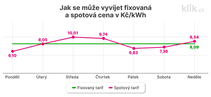 jak se může vyvíjet fixovaná a spotová cena KčkWh