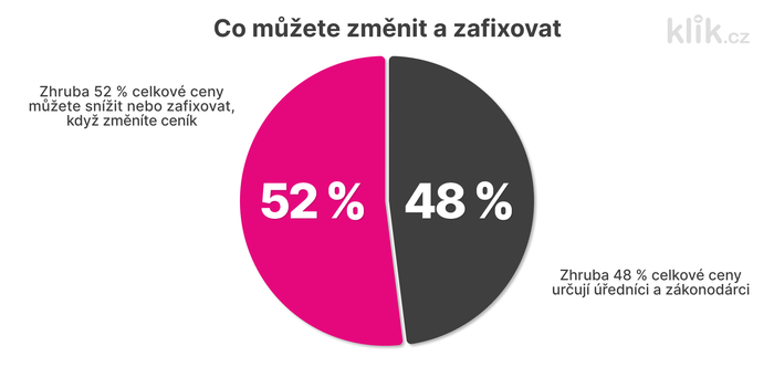 Co můžete změnit a zafixovat u ceny elektřiny